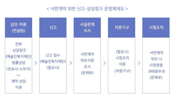 서면계약 위반 신고·상담창구 운영체계도 [상담 자문 (컨설팅)] 전화 상담창구(예술인복지재단) 법률상담(변호사 노무사) 계약 상담 지원  > [신고] 신고 접수 (예술인복지재단) (필요시) > [사실관계 조사] 서면계약 위반사항 조사 (문체부) > [자문기구] (필요시) 시정조치 자문 (문화예술 공정위원회) > [시정조치] 서면계약 위반 시 시정명령, 과태료부과 (문체부)