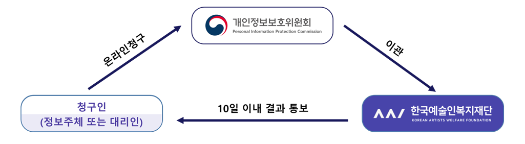 청구인(정보주체 또는 대리인)은 개인정보보호위원회에 온라인 청구. 개인정보보호위원회는 한국예술인복지재단에 이관. 한국예술인복지재단은 청구인(정보주체 또는 대리인)에 10일 이내 결과 통보