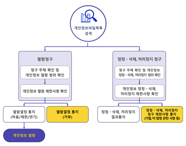 개인정보파일목록 검색. 열람청구 > 청구 주체 확인 및 개인정보 열람 범위 확인 > 개인정보 열람 제한사항 확인 > 열람결정통지(허용/제한/연기) > 열람. 열람청구 > 청구 주체 확인 및 개인정보 열람 범위 확인 > 개인정보 열람 제한사항 확인 > 열람결정통지(거부). 정정 삭제, 처리정지 청구 > 청구 주체 확인 및 개인정보 정정 삭제, 처리정지 범위 확인 > 개인정보 정정 삭제, 처리정지 제한사항 확인 > 정정 삭제,처리정지 결과통지 & 정정 삭제, 처리정지 청구 제한사항 통지 (거절, 타 법령 관련 사항 등)
