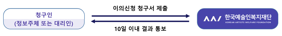 청구인(정보추체 또는 대리인)은 한국예술인복지재단에 이의신청 청구서 제출. 한국예술인복지재단은 청구인(정보추체 또는 대리인)에 10일 이내 결과 통보